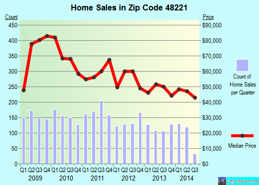 Zip code 48221 (DETROIT, Michigan) real estate house value trends