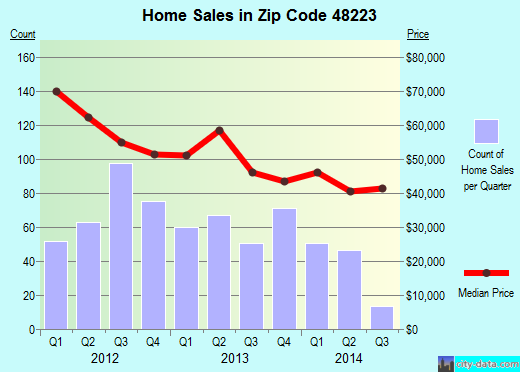 Zip code 48223 (DETROIT, Michigan) real estate house value trends