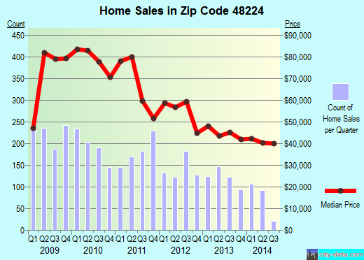 Zip code 48224 (Detroit, Michigan) real estate house value trends