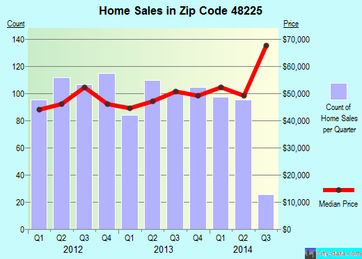 Zip code 48225 (Harper Woods, Michigan) real estate house value trends