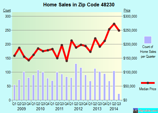 Zip code 48230 (GROSSE POINTE, Michigan) real estate house value trends