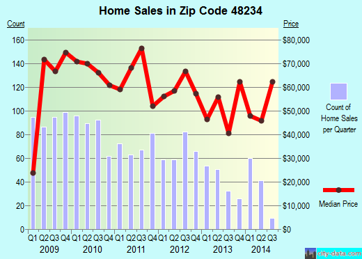 Zip code 48234 (DETROIT, Michigan) real estate house value trends
