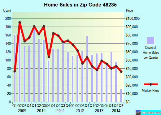 Zip code 48235 (DETROIT, Michigan) real estate house value trends