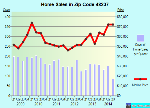 Zip code 48237 (Oak Park, Michigan) real estate house value trends