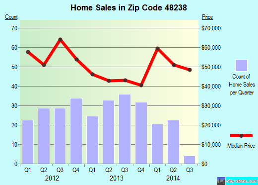 Zip code 48238 (Detroit, Michigan) real estate house value trends
