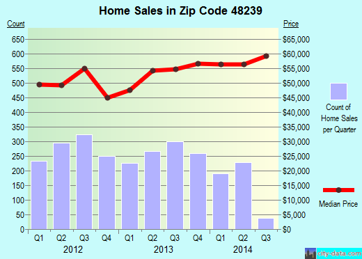 Zip code 48239 (Redford, Michigan) real estate house value trends