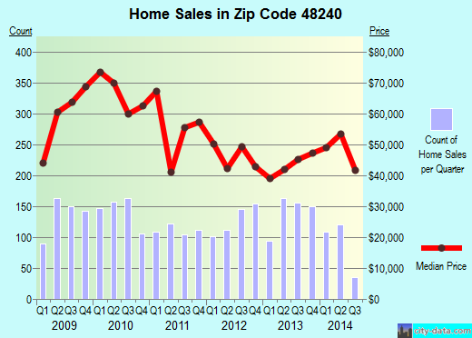 Zip code 48240 (Redford, Michigan) real estate house value trends
