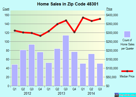 Zip code 48301 (Bloomfield Hills, Michigan) real estate house value trends