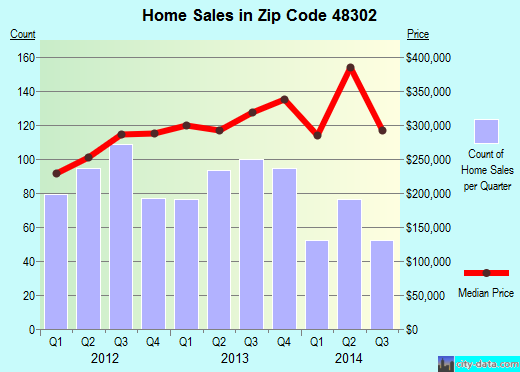 Zip code 48302 (Bloomfield Hills, Michigan) real estate house value trends