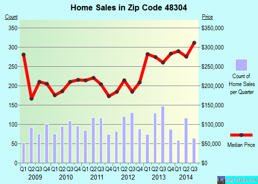 Zip code 48304 (Bloomfield Hills, Michigan) real estate house value trends