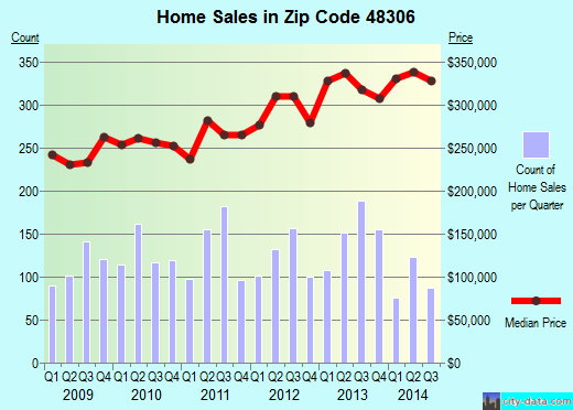 Zip code 48306 (ROCHESTER HILLS, Michigan) real estate house value trends
