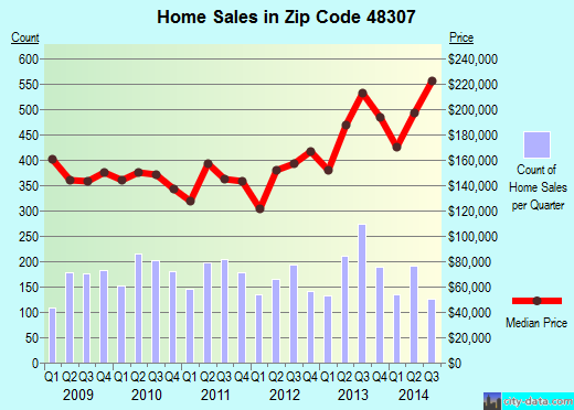 Zip code 48307 (Rochester, Michigan) real estate house value trends