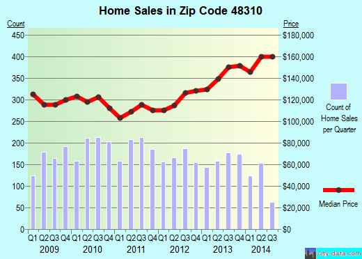 Zip code 48310 (STERLING HEIGHTS, Michigan) real estate house value trends