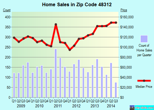 Zip code 48312 (STERLING HEIGHTS, Michigan) real estate house value trends
