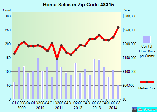 Zip code 48315 (Utica, Michigan) real estate house value trends