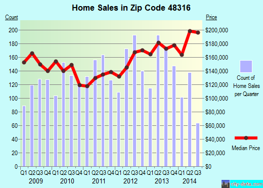 Zip code 48316 (Utica, Michigan) real estate house value trends