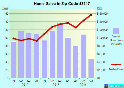 Zip code 48317 (Utica, Michigan) real estate house value trends