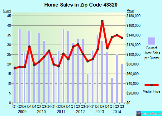 Zip code 48320 (Sylvan Lake, Michigan) real estate house value trends