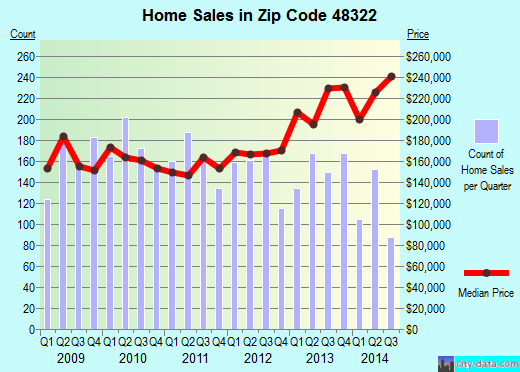 Zip code 48322 (, Michigan) real estate house value trends