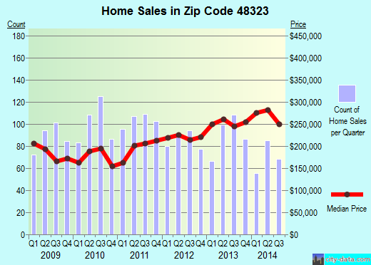 Zip code 48323 (Orchard Lake Village, Michigan) real estate house value trends