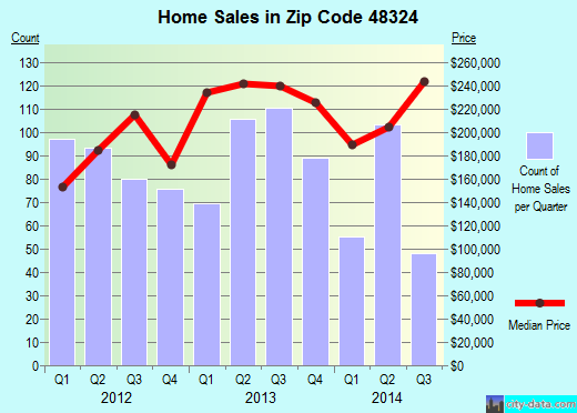 Zip code 48324 (Orchard Lake Village, Michigan) real estate house value trends
