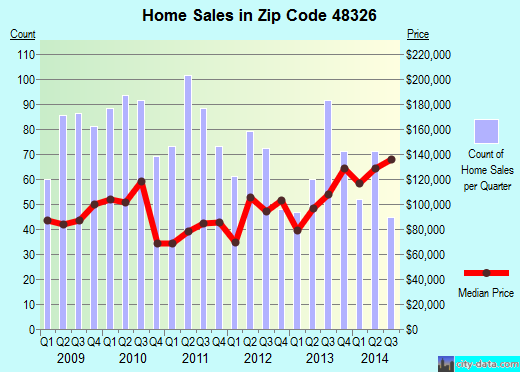 Zip code 48326 (Auburn Hills, Michigan) real estate house value trends