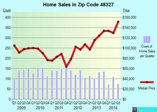 Zip code 48327 (WATERFORD, Michigan) real estate house value trends