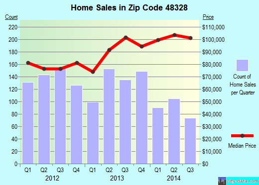 Zip code 48328 (Waterford, Michigan) real estate house value trends