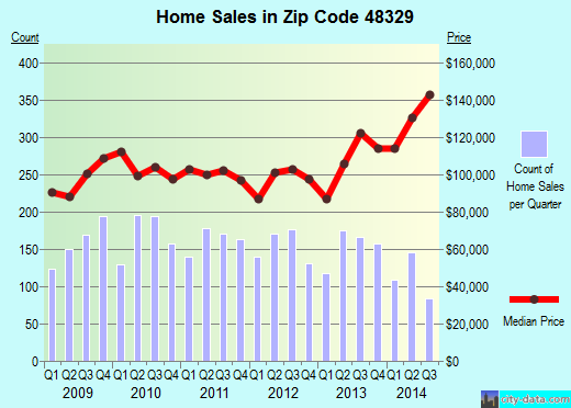 Zip code 48329 (Waterford, Michigan) real estate house value trends