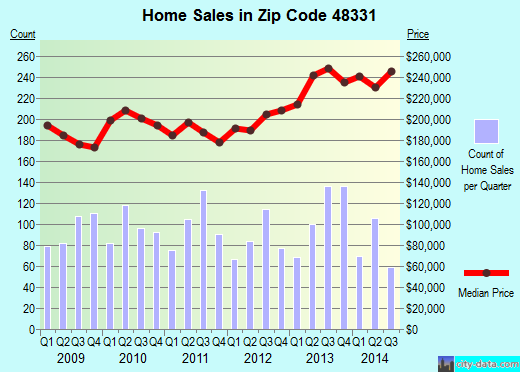 Zip code 48331 (Farmington, Michigan) real estate house value trends