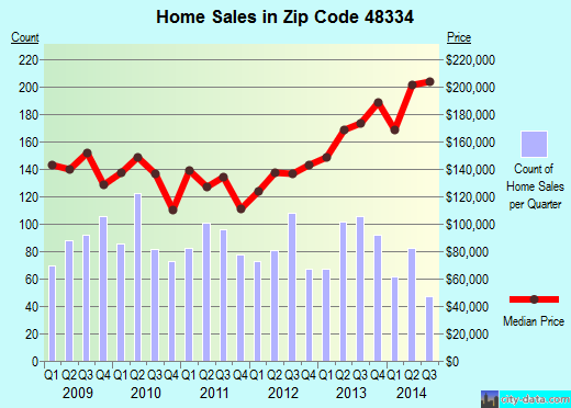Zip code 48334 (Farmington, Michigan) real estate house value trends