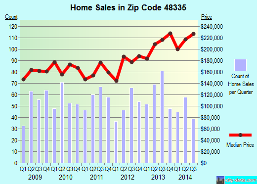 Zip code 48335 (Farmington, Michigan) real estate house value trends