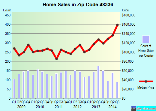 Zip code 48336 (Farmington Hills, Michigan) real estate house value trends