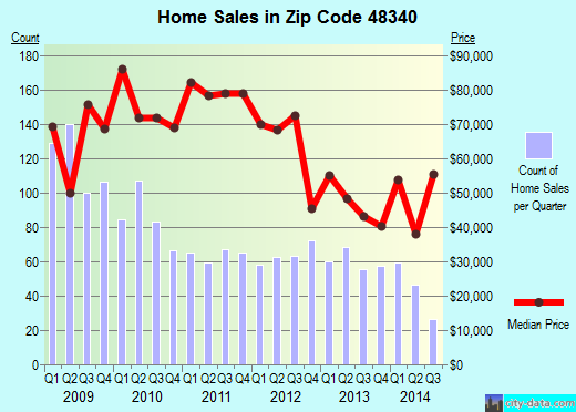 Zip code 48340 (Pontiac, Michigan) real estate house value trends