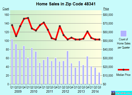 Zip code 48341 (Pontiac, Michigan) real estate house value trends