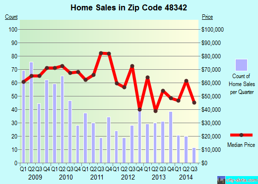 Zip code 48342 (PONTIAC, Michigan) real estate house value trends