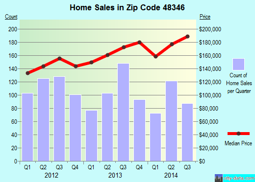 Zip code 48346 (Village of Clarkston, Michigan) real estate house value trends