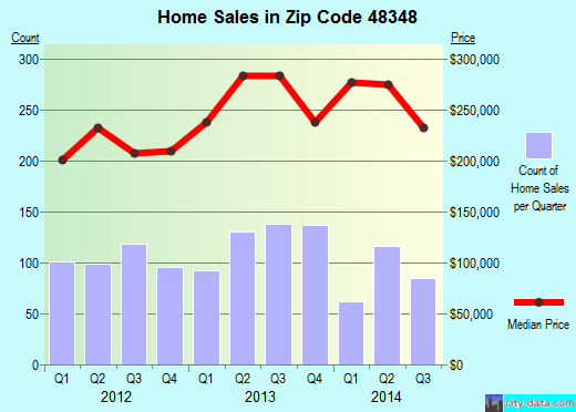 Zip code 48348 (, Michigan) real estate house value trends
