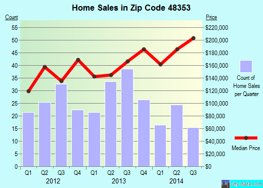 Zip code 48353 (, Michigan) real estate house value trends