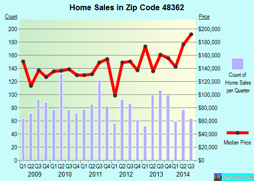 Zip code 48362 (Lake Orion, Michigan) real estate house value trends