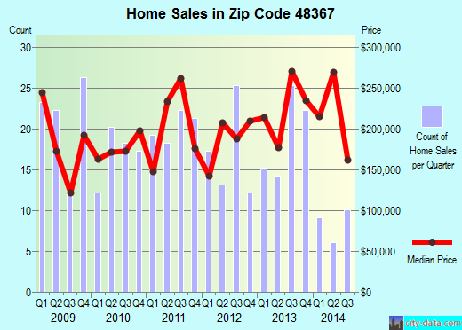 Zip code 48367 (Leonard, Michigan) real estate house value trends