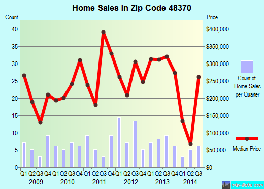 Zip code 48370 (Oxford, Michigan) real estate house value trends