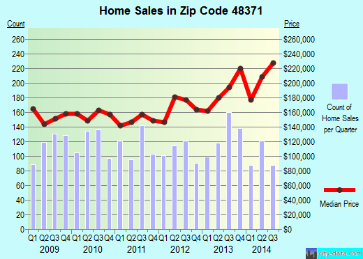 Zip code 48371 (Oxford, Michigan) real estate house value trends