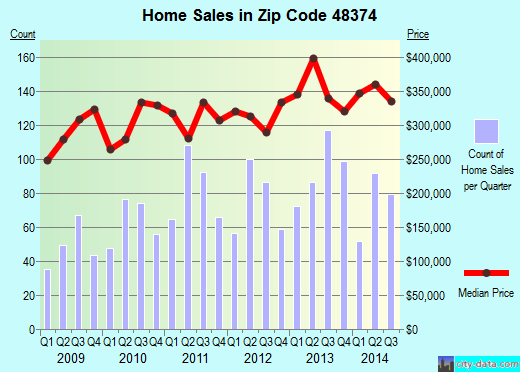 Zip code 48374 (NOVI, Michigan) real estate house value trends