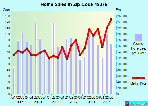 Zip code 48375 (NOVI, Michigan) real estate house value trends