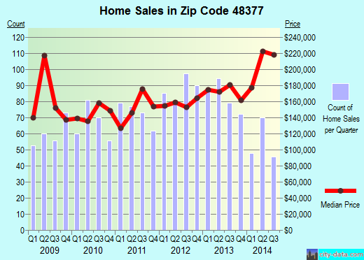 Zip code 48377 (Novi, Michigan) real estate house value trends