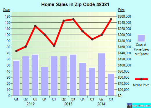 Zip code 48381 (Milford, Michigan) real estate house value trends