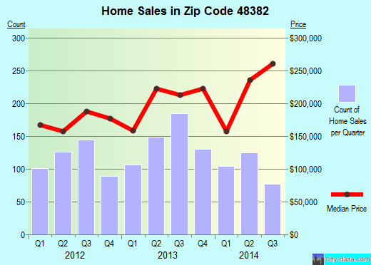 Zip code 48382 (, Michigan) real estate house value trends