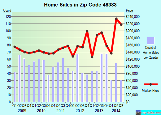 WHITE LAKE, MI (zip code 48383) real estate - home value estimator, recent home sales , house ...