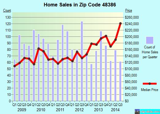 Zip code 48386 (, Michigan) real estate house value trends